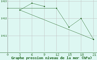 Courbe de la pression atmosphrique pour Dno