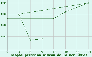 Courbe de la pression atmosphrique pour Kaesong