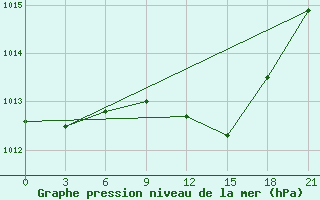 Courbe de la pression atmosphrique pour Vyborg