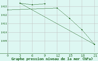 Courbe de la pression atmosphrique pour Velikie Luki