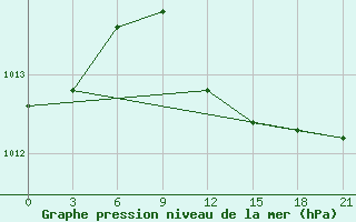 Courbe de la pression atmosphrique pour Svitlovods