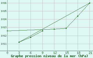 Courbe de la pression atmosphrique pour Civitavecchia