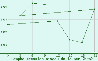 Courbe de la pression atmosphrique pour Kebili