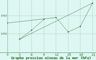 Courbe de la pression atmosphrique pour Alger Port