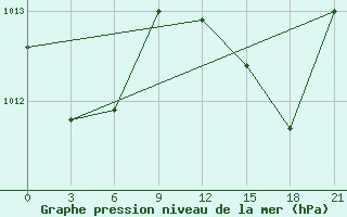 Courbe de la pression atmosphrique pour Arzew