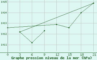 Courbe de la pression atmosphrique pour Bobruysr