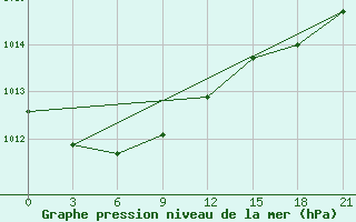 Courbe de la pression atmosphrique pour Izma