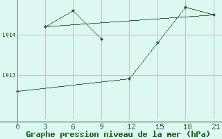 Courbe de la pression atmosphrique pour Makko