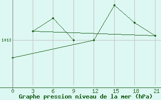 Courbe de la pression atmosphrique pour Troicko-Pecherskoe