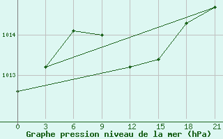 Courbe de la pression atmosphrique pour Zaporizhzhia