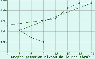 Courbe de la pression atmosphrique pour Obluc