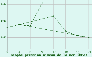 Courbe de la pression atmosphrique pour Sluck