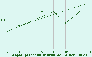 Courbe de la pression atmosphrique pour Mar