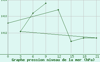 Courbe de la pression atmosphrique pour Bohicon