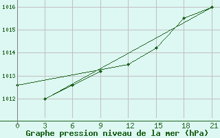 Courbe de la pression atmosphrique pour Kazan