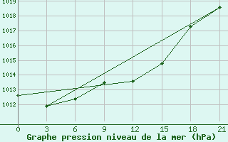 Courbe de la pression atmosphrique pour Zukovka