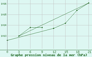 Courbe de la pression atmosphrique pour Vladimir