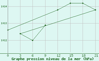 Courbe de la pression atmosphrique pour Ust