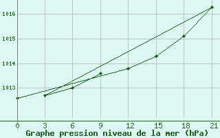 Courbe de la pression atmosphrique pour Dvinskij Bereznik