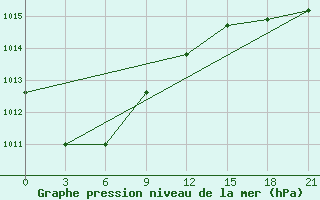 Courbe de la pression atmosphrique pour Aleksandrov-Gaj