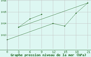 Courbe de la pression atmosphrique pour Chernivtsi