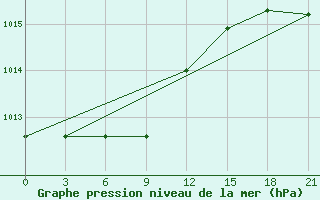 Courbe de la pression atmosphrique pour Moncegorsk