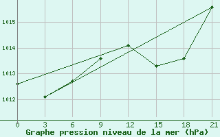 Courbe de la pression atmosphrique pour Monte Real