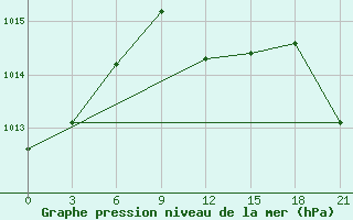 Courbe de la pression atmosphrique pour Poltava