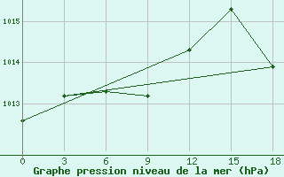 Courbe de la pression atmosphrique pour San Estanislao