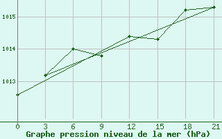 Courbe de la pression atmosphrique pour Arzamas