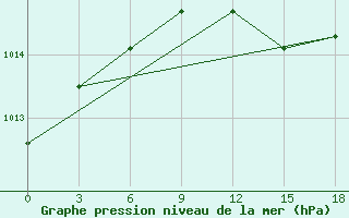 Courbe de la pression atmosphrique pour Palagruza