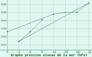 Courbe de la pression atmosphrique pour Sidi Ifni