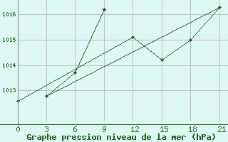 Courbe de la pression atmosphrique pour El Golea