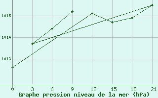 Courbe de la pression atmosphrique pour Khmel