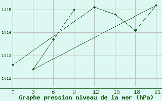 Courbe de la pression atmosphrique pour Alger Port