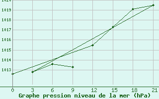 Courbe de la pression atmosphrique pour Ganjushkino