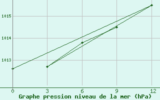 Courbe de la pression atmosphrique pour Krasnye Baki