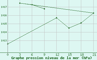 Courbe de la pression atmosphrique pour Qyteti Stalin