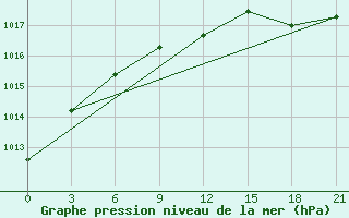 Courbe de la pression atmosphrique pour Krasnyy Kholm