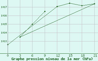 Courbe de la pression atmosphrique pour Raznavolok