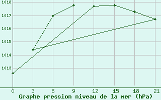 Courbe de la pression atmosphrique pour Shirokiy Priluk