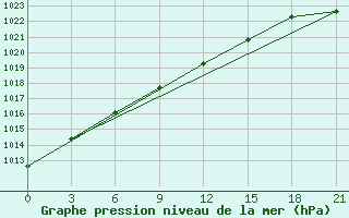 Courbe de la pression atmosphrique pour Novaja Ladoga