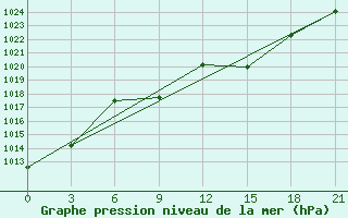 Courbe de la pression atmosphrique pour Bitola