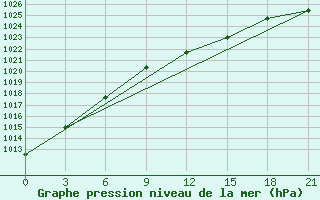 Courbe de la pression atmosphrique pour Segeza