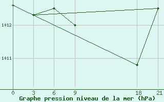 Courbe de la pression atmosphrique pour Methoni