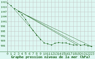 Courbe de la pression atmosphrique pour Cerisiers (89)