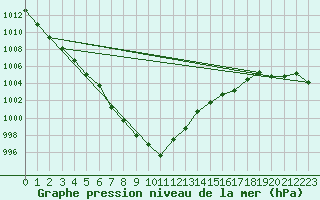 Courbe de la pression atmosphrique pour Crosby