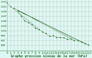 Courbe de la pression atmosphrique pour Kinloss