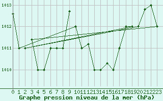 Courbe de la pression atmosphrique pour Tozeur