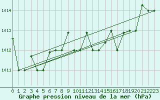 Courbe de la pression atmosphrique pour Decimomannu